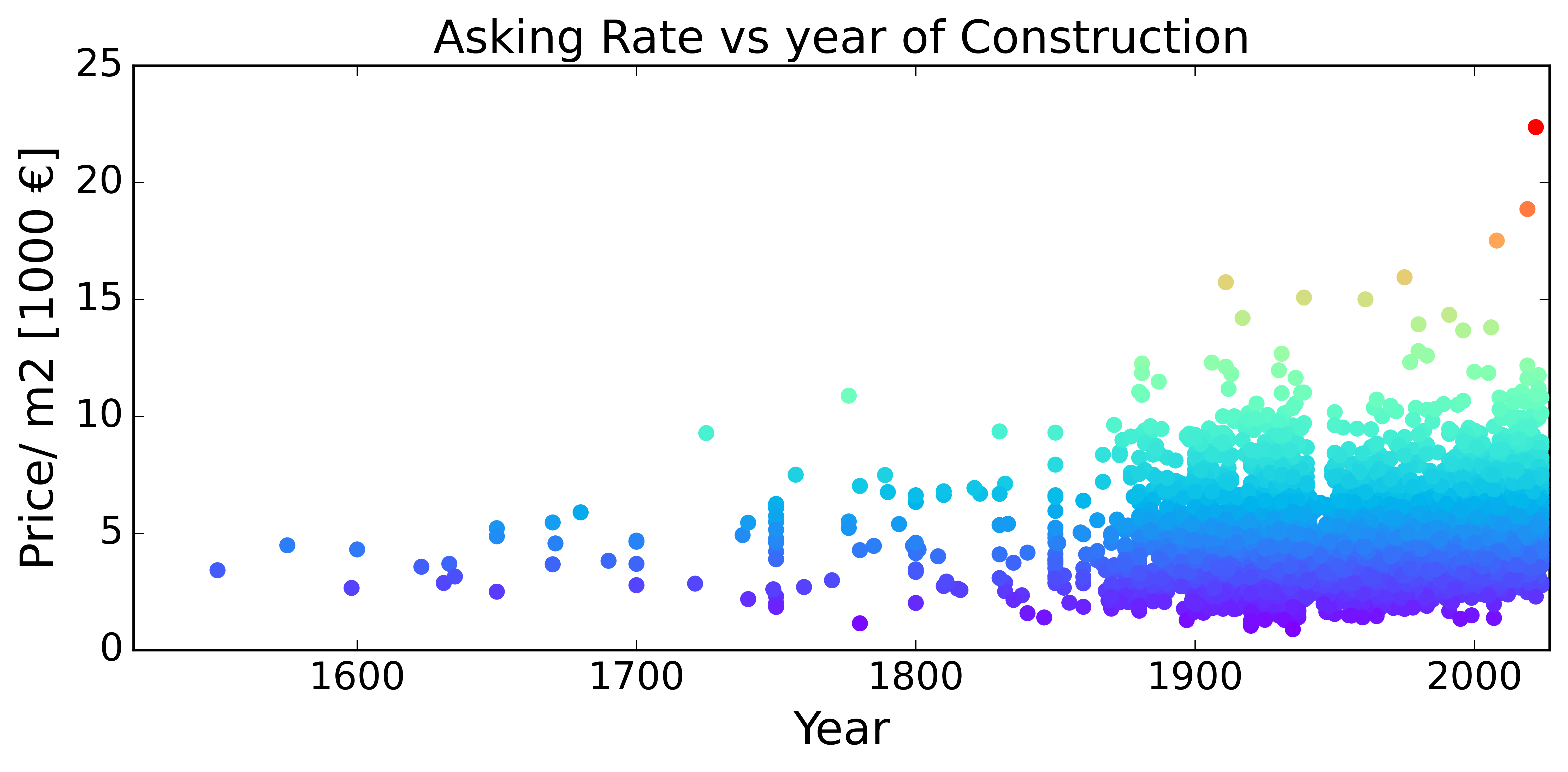 Price_m2_vs_year.png