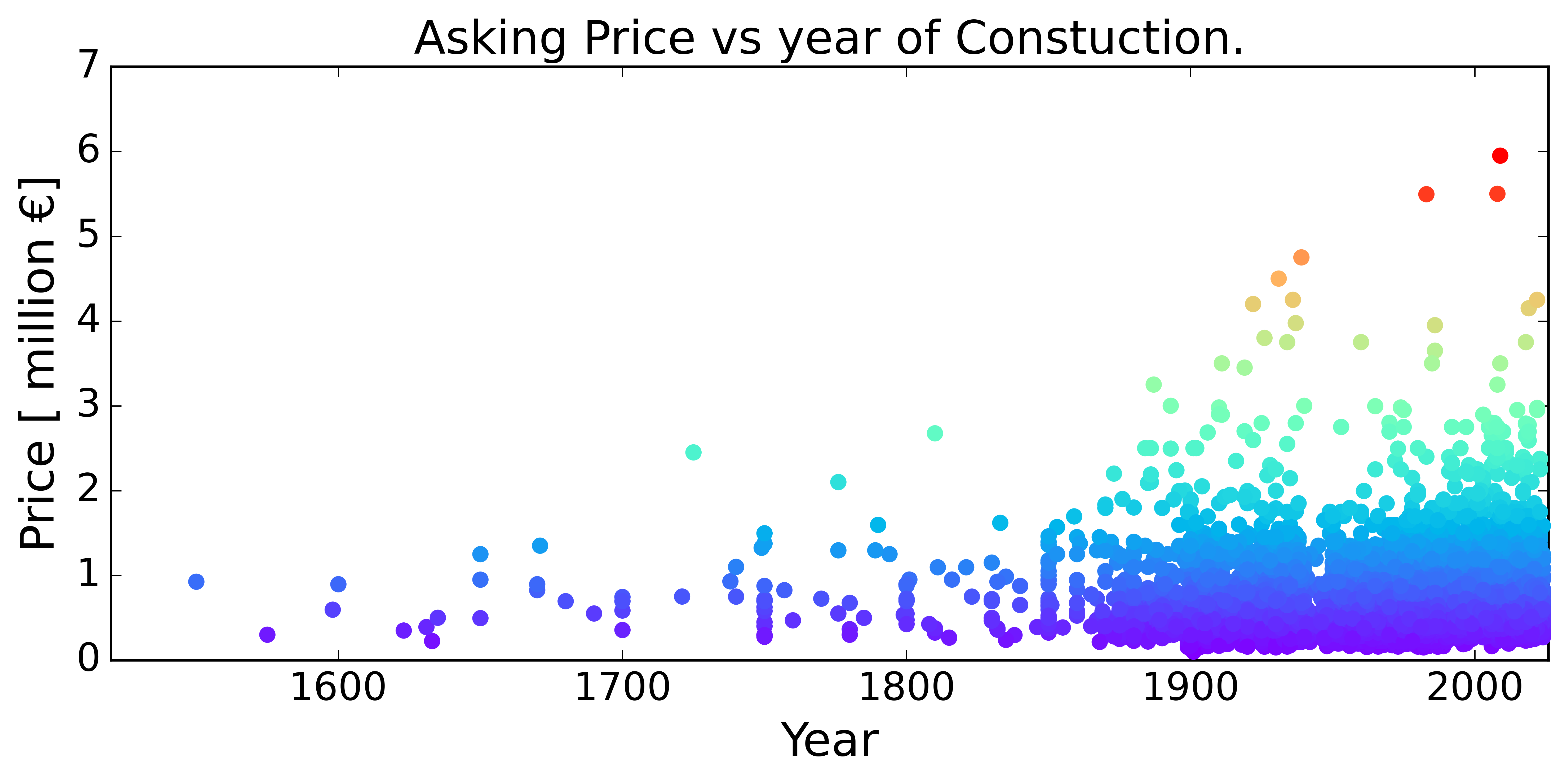 Price_m2_vs_year.png